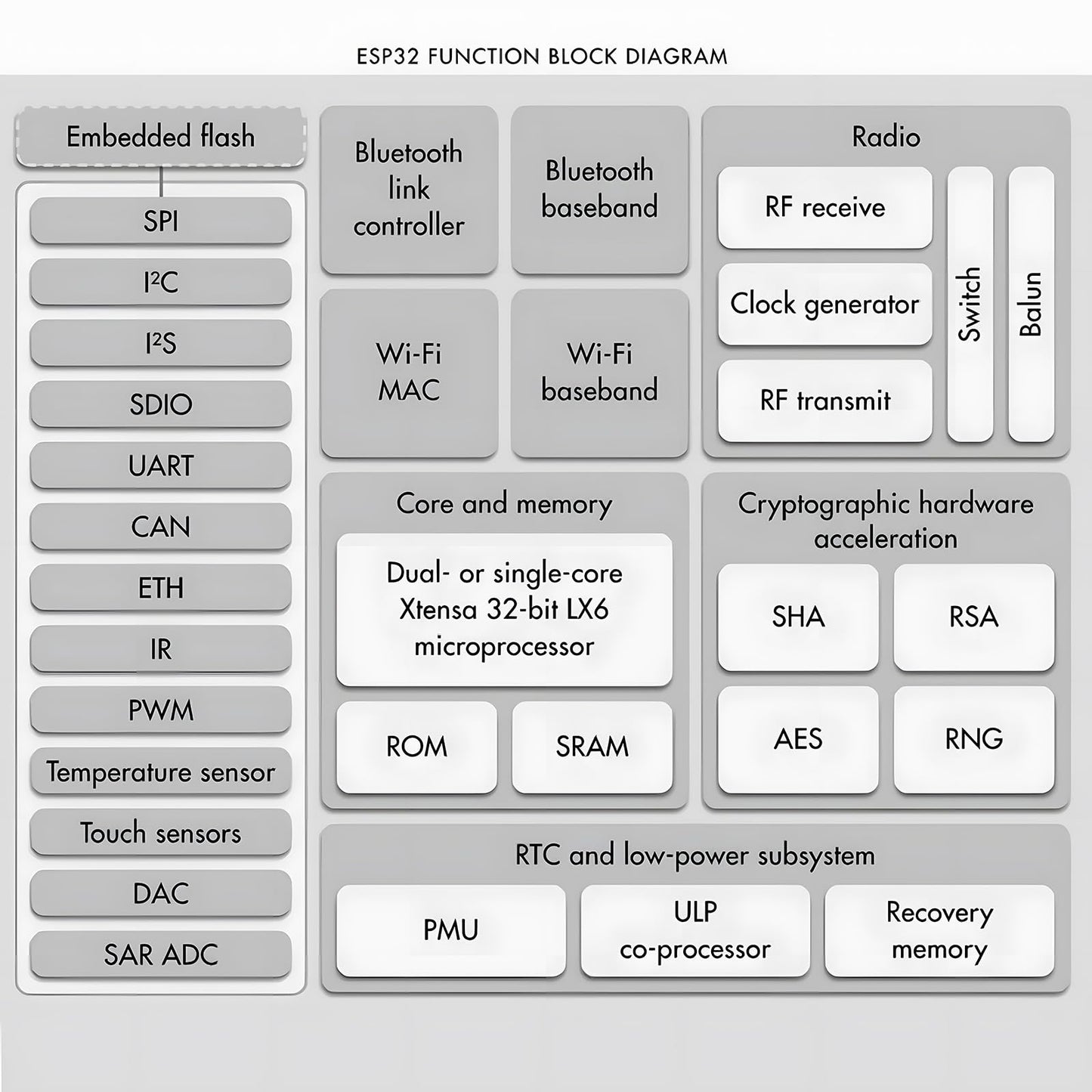 Esp32 Development Board UNO D1-4MB Flash UNO D1 R32 CH340G USB, Dual-core Processor, 240MHz, 520KB SRAM 3.2V Large Input Compatible with arduino